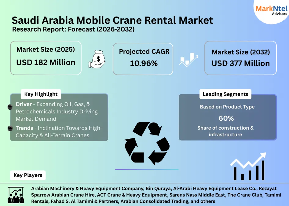 Mobile crane rental services in Saudi Arabia construction sector uploads/infographic/Saudi Arabia Mobile Crane Rental Market (2).webp